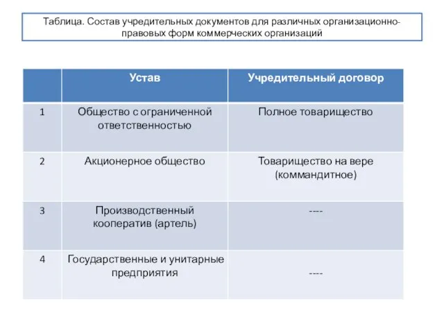 Таблица. Состав учредительных документов для различных организационно-правовых форм коммерческих организаций