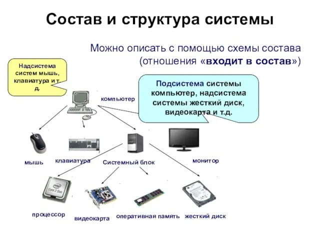 Состав и структура системы Можно описать с помощью схемы состава (отношения