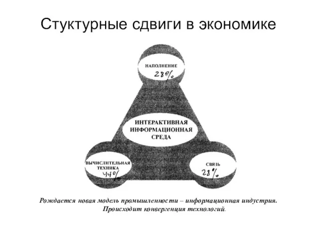 Стуктурные сдвиги в экономике Рождается новая модель промышленности – информационная индустрия. Происходит конвергенция технологий.