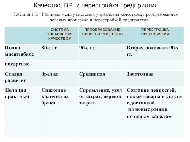 Качество, ВР и перестройка предприятия Таблица 1.1. Различия между системой управления