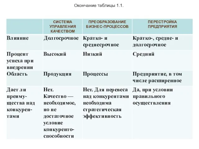 Окончание таблицы 1.1.