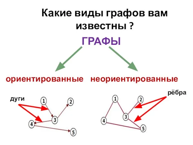 Какие виды графов вам известны ? ГРАФЫ ориентированные неориентированные дуги рёбра