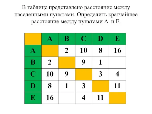 В таблице представлено расстояние между населенными пунктами. Определить кратчайшее расстояние между пунктами A и E.