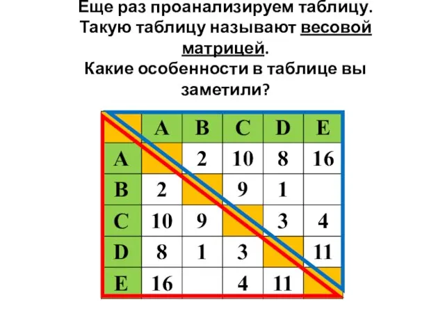 Еще раз проанализируем таблицу. Такую таблицу называют весовой матрицей. Какие особенности в таблице вы заметили?