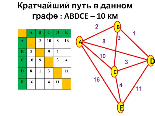 Кратчайший путь в данном графе : ABDCE – 10 км A