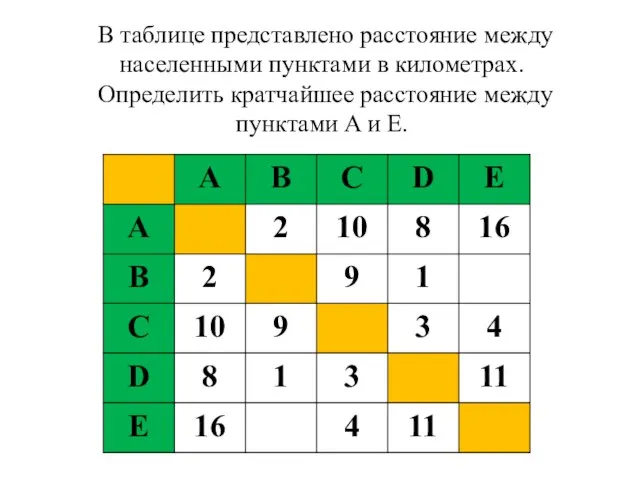 В таблице представлено расстояние между населенными пунктами в километрах. Определить кратчайшее