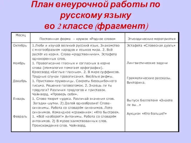 План внеурочной работы по русскому языку во 2 классе (фрагмент)