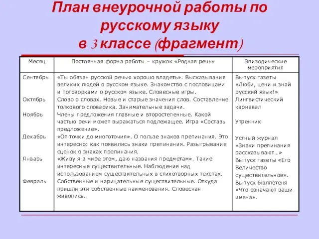 План внеурочной работы по русскому языку в 3 классе (фрагмент)