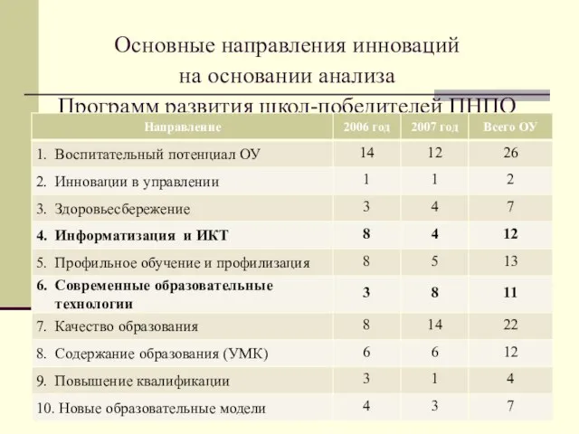 Основные направления инноваций на основании анализа Программ развития школ-победителей ПНПО