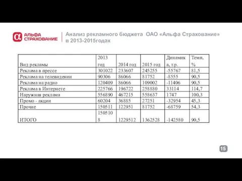 Анализ рекламного бюджета ОАО «Альфа Страхование» в 2013-2015годах