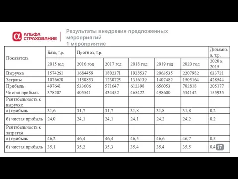 Результаты внедрения предложенных мероприятий 1 мероприятие