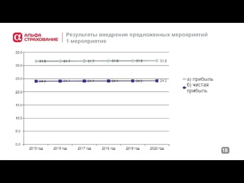 Результаты внедрения предложенных мероприятий 1 мероприятие