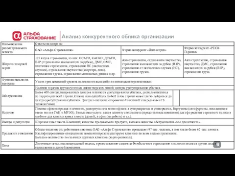 Анализ конкурентного облика организации