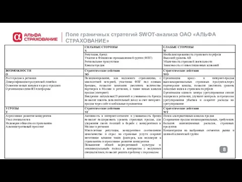 Поле граничных стратегий SWOT-анализа ОАО «АЛЬФА СТРАХОВАНИЕ»