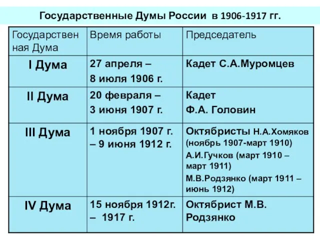 Государственные Думы России в 1906-1917 гг.