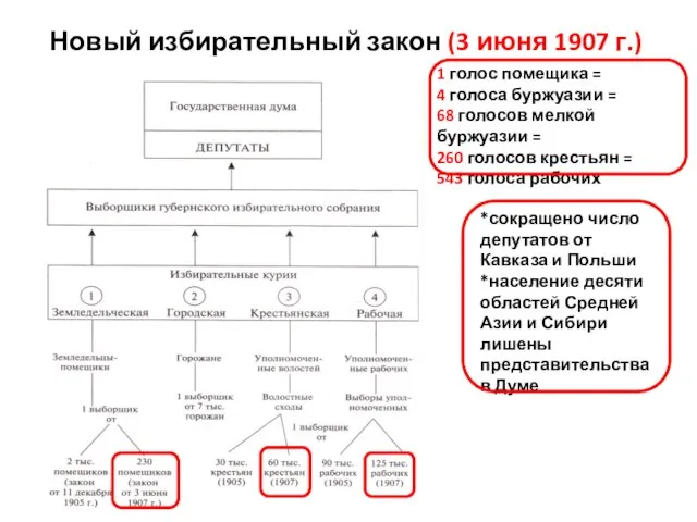 Новый избирательный закон (3 июня 1907 г.) 1 голос помещика =