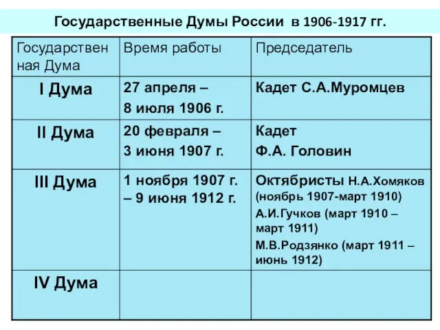 Государственные Думы России в 1906-1917 гг.