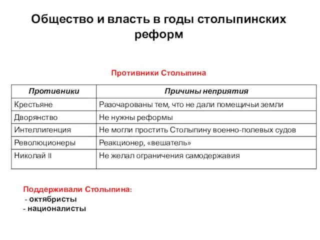 Общество и власть в годы столыпинских реформ Противники Столыпина Поддерживали Столыпина: - октябристы - националисты