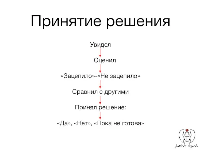 Принятие решения Увидел Оценил «Зацепило»-«Не зацепило» Сравнил с другими Принял решение: «Да», «Нет», «Пока не готова»