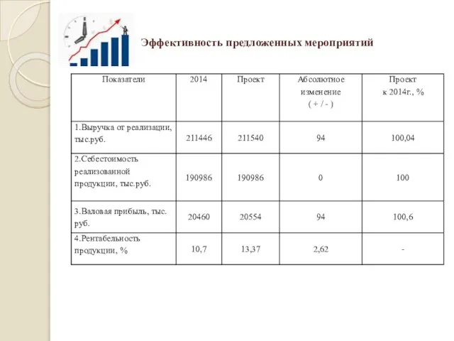 Эффективность предложенных мероприятий