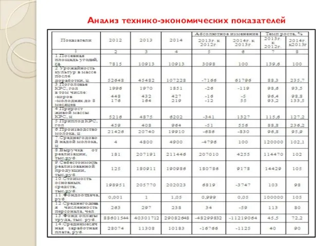 Анализ технико-экономических показателей