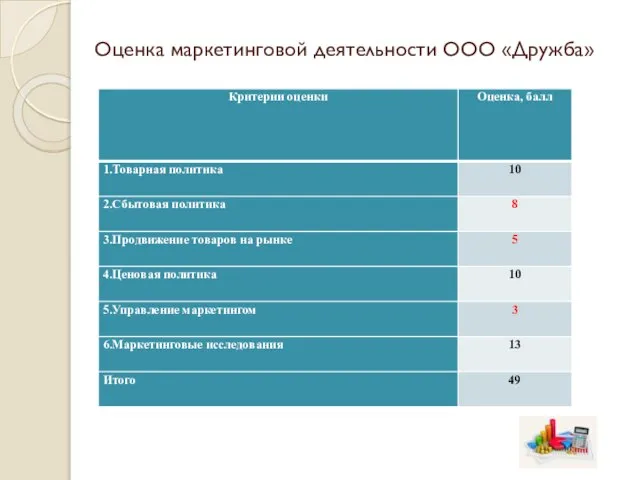 Оценка маркетинговой деятельности ООО «Дружба»