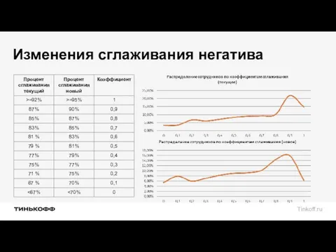 Изменения сглаживания негатива