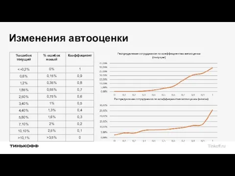 Изменения автооценки