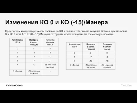 Изменения КО 0 и КО (-15)/Манера Предлагаем изменить размеры вычетов за