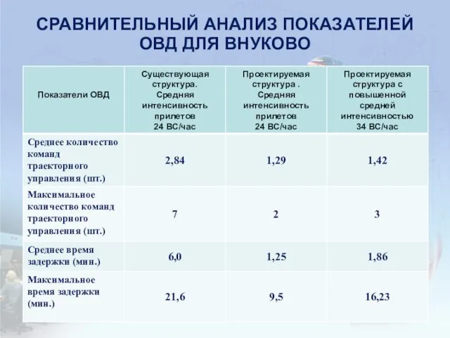 СРАВНИТЕЛЬНЫЙ АНАЛИЗ ПОКАЗАТЕЛЕЙ ОВД ДЛЯ ВНУКОВО