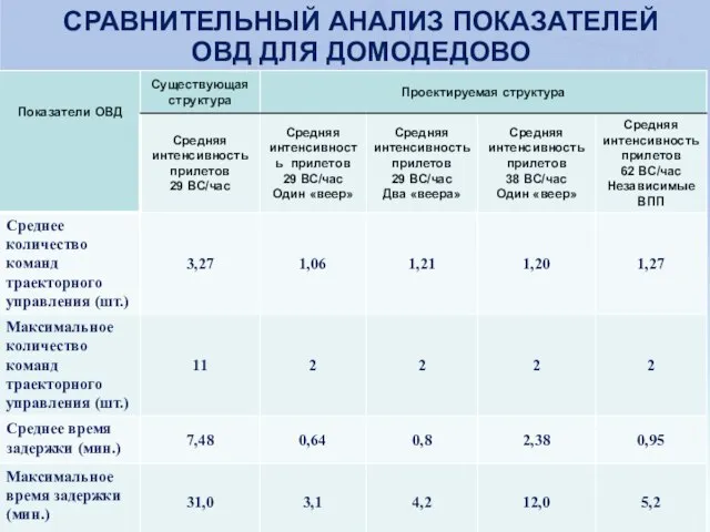 СРАВНИТЕЛЬНЫЙ АНАЛИЗ ПОКАЗАТЕЛЕЙ ОВД ДЛЯ ДОМОДЕДОВО