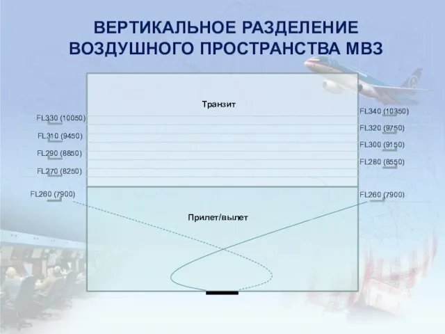 ВЕРТИКАЛЬНОЕ РАЗДЕЛЕНИЕ ВОЗДУШНОГО ПРОСТРАНСТВА МВЗ Транзит Прилет/вылет FL320 (9750) FL340 (10350)