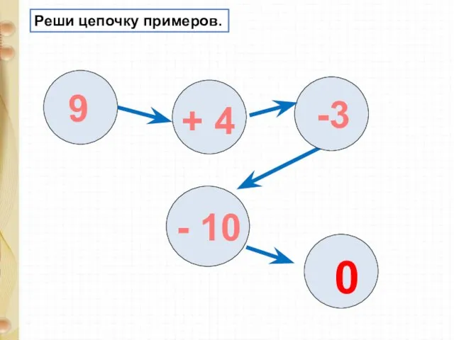 Реши цепочку примеров. 9 + 4 -3 - 10 0