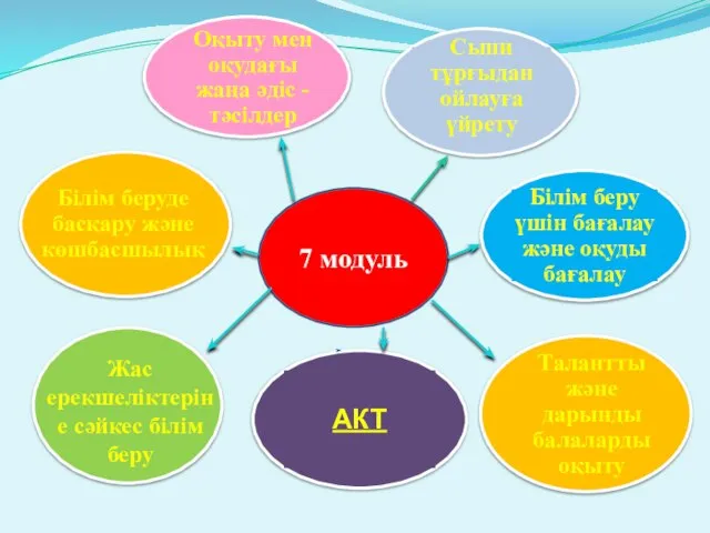 7 модуль Жас ерекшеліктеріне сәйкес білім беру Білім беруде басқару және