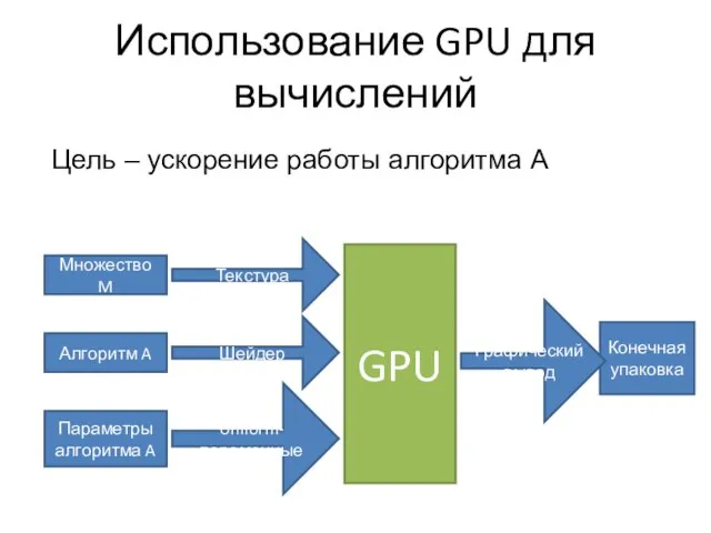 Использование GPU для вычислений Множество M Конечная упаковка Параметры алгоритма A