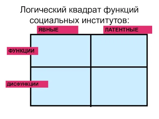 Логический квадрат функций социальных институтов: ЯВНЫЕ ЛАТЕНТНЫЕ ФУНКЦИИ ДИСФУНКЦИИ