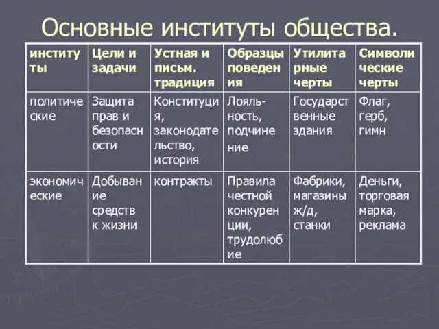 Основные институты общества.