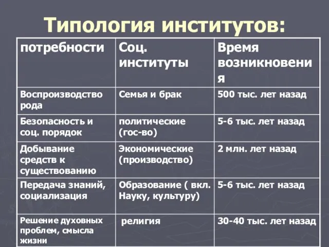 Типология институтов: