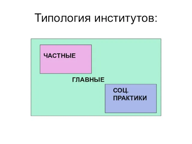 Типология институтов: ГЛАВНЫЕ ЧАСТНЫЕ СОЦ. ПРАКТИКИ