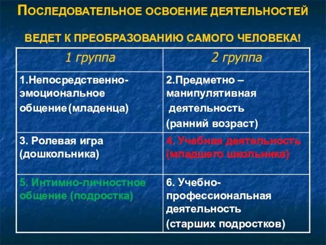 ПОСЛЕДОВАТЕЛЬНОЕ ОСВОЕНИЕ ДЕЯТЕЛЬНОСТЕЙ ВЕДЕТ К ПРЕОБРАЗОВАНИЮ САМОГО ЧЕЛОВЕКА!