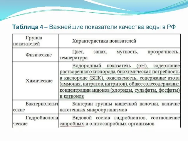 Таблица 4 – Важнейшие показатели качества воды в РФ