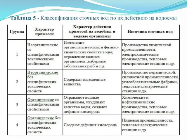 Таблица 5 - Классификация сточных вод по их действию на водоемы