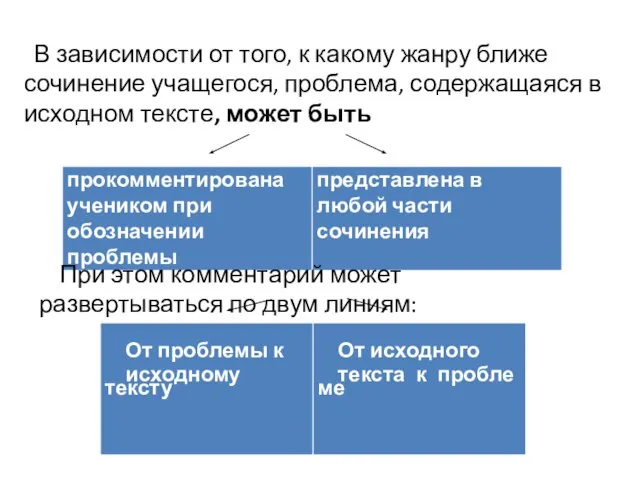 В зависимости от того, к какому жанру ближе сочинение учащегося, проблема,