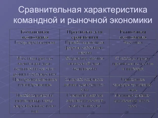 Сравнительная характеристика командной и рыночной экономики