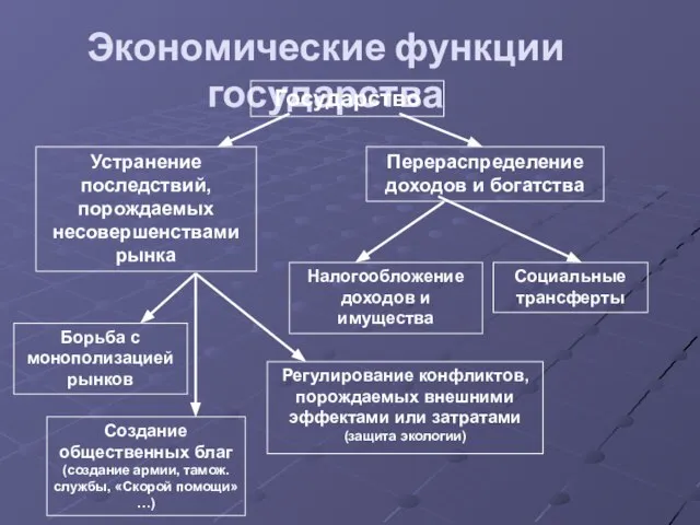 Экономические функции государства Государство Устранение последствий, порождаемых несовершенствами рынка Перераспределение доходов