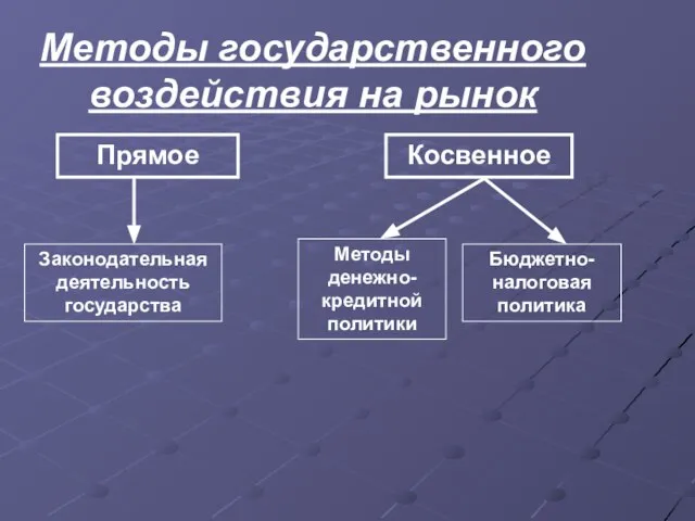 Методы государственного воздействия на рынок Прямое Косвенное Законодательная деятельность государства Методы денежно-кредитной политики Бюджетно-налоговая политика