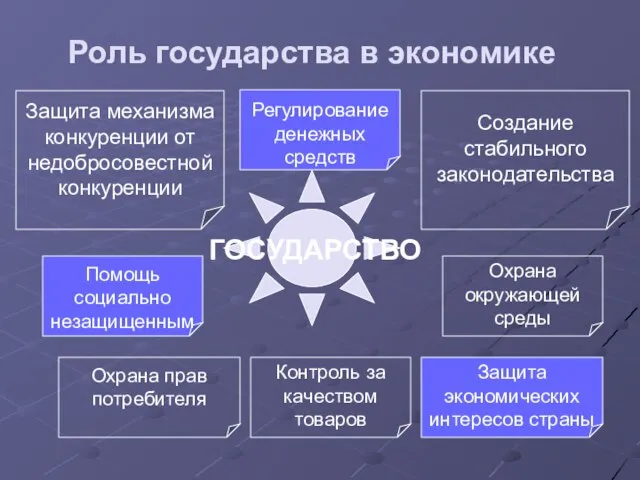 Роль государства в экономике Регулирование денежных средств Помощь социально незащищенным Контроль