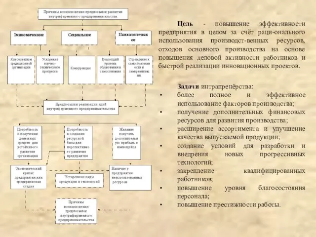 Задачи интрапренёрства: более полное и эффективное использование факторов производства; получение дополнительных