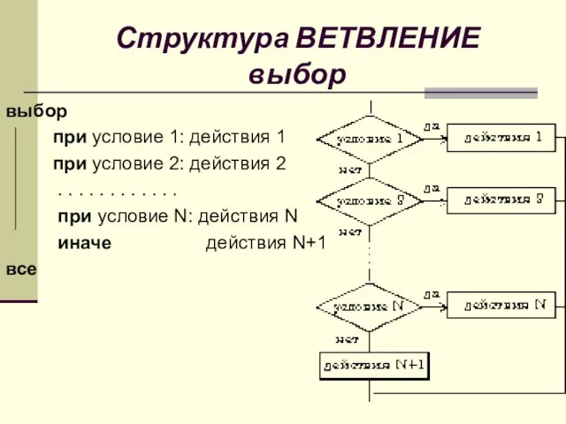 Структура ВЕТВЛЕНИЕ выбор выбор при условие 1: действия 1 при условие