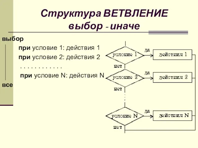 Структура ВЕТВЛЕНИЕ выбор - иначе выбор при условие 1: действия 1